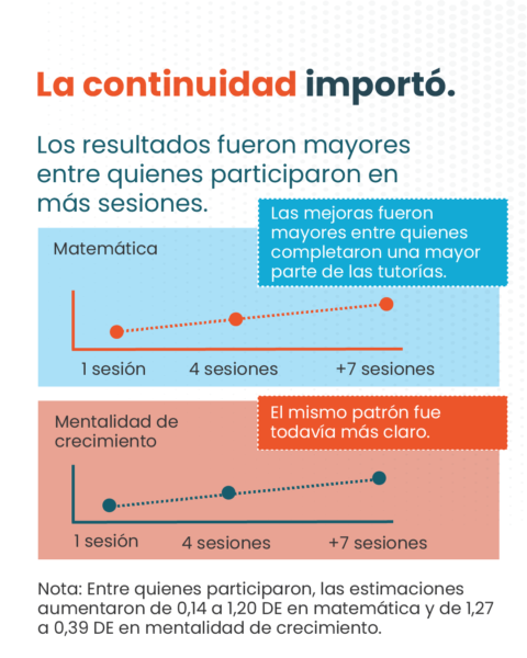 Remote Tutoring to Help Students Catch Up on What They’ve Missed